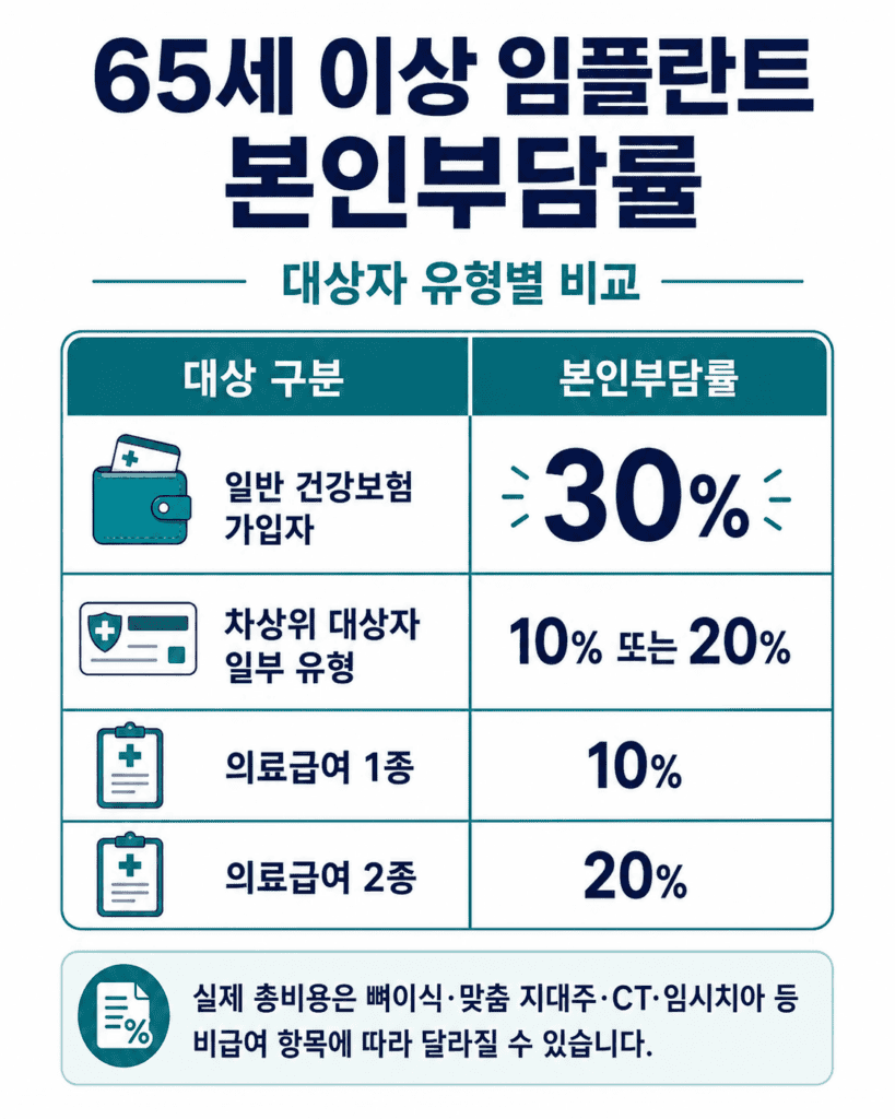 65세 이상 임플란트 가격