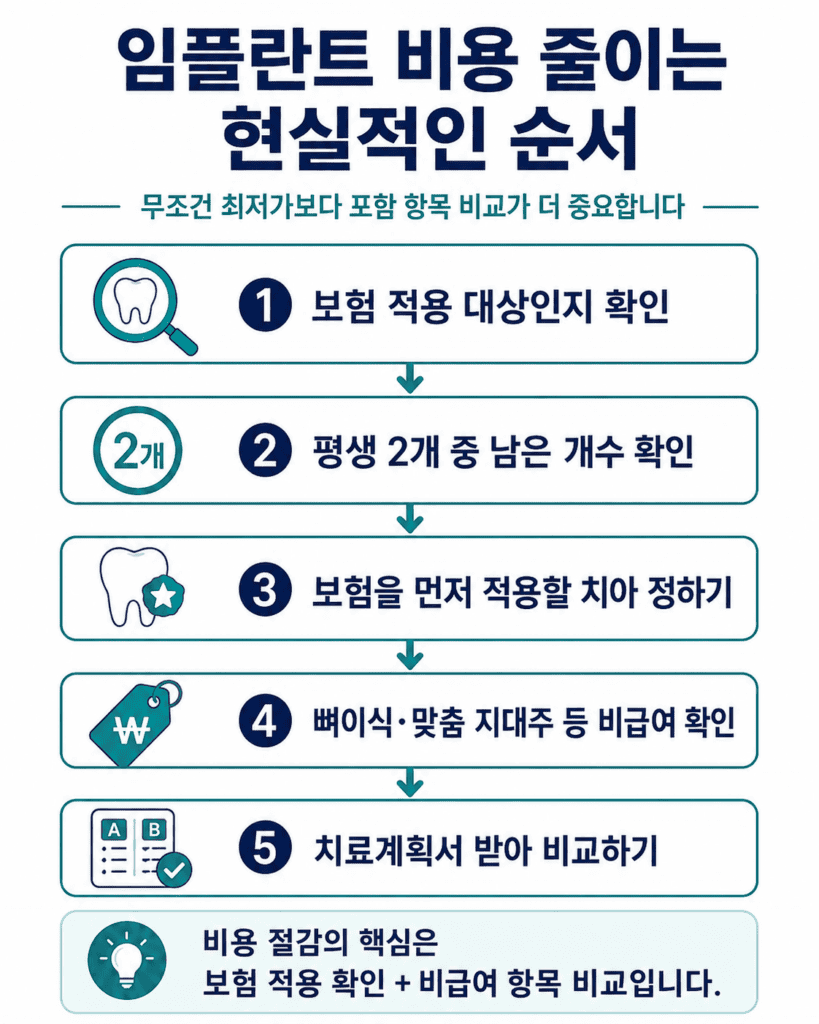 65세 이상 임플란트 가격